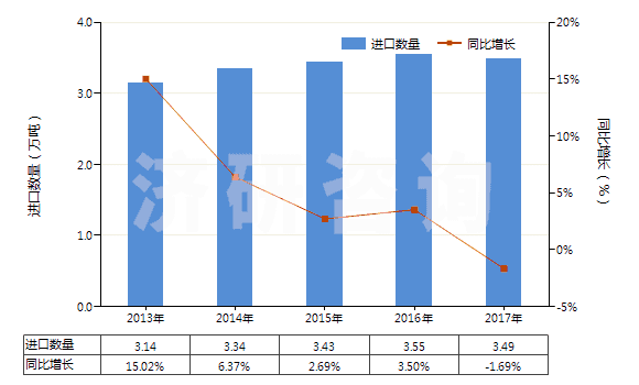 2013-2017年中國初級形狀的丁腈橡膠(膠乳除外)(HS40025910)進口量及增速統(tǒng)計